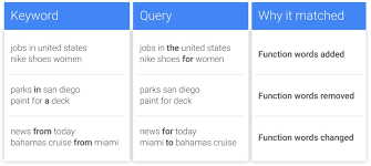 google ads exact match image keyword, search terms, and why they match