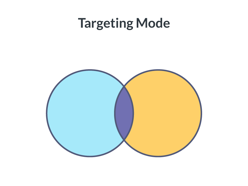 blog post image bottom feeding approach img7 - audiences and keyword targeting venn diagram