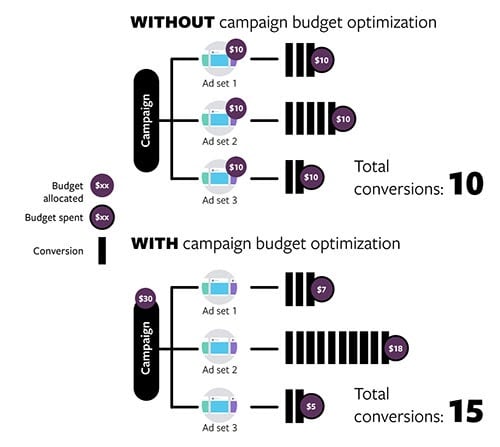 blog-post-image-facebook-power-5-image-4-campaign budget optimizatoin