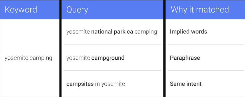 Example of Google's Close Variants affecting Exact Match