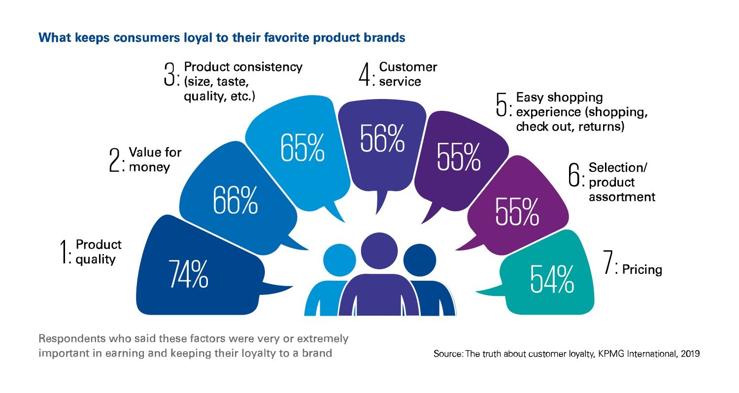 What Keeps your Customer Loyal