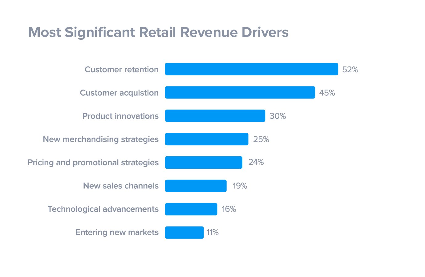 Most Significant Retail Revenue Drivers