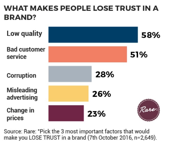 What Makes People Lose Trust in a Brand