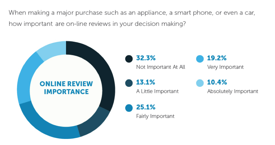 The Importance of Reviews