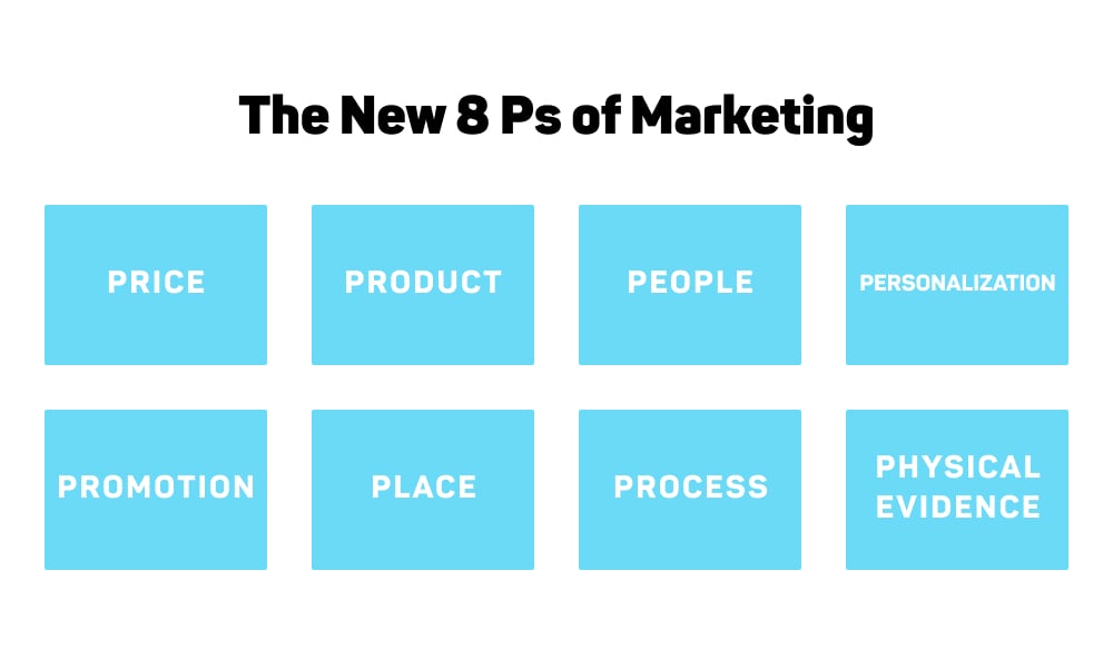 The NEW 8 Ps Of Marketing