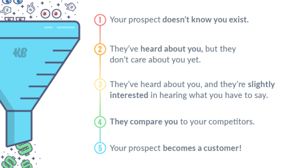 Traditional marketing funnel