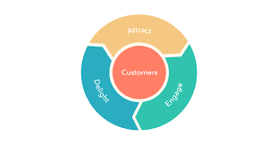 Traditional marketing wheel