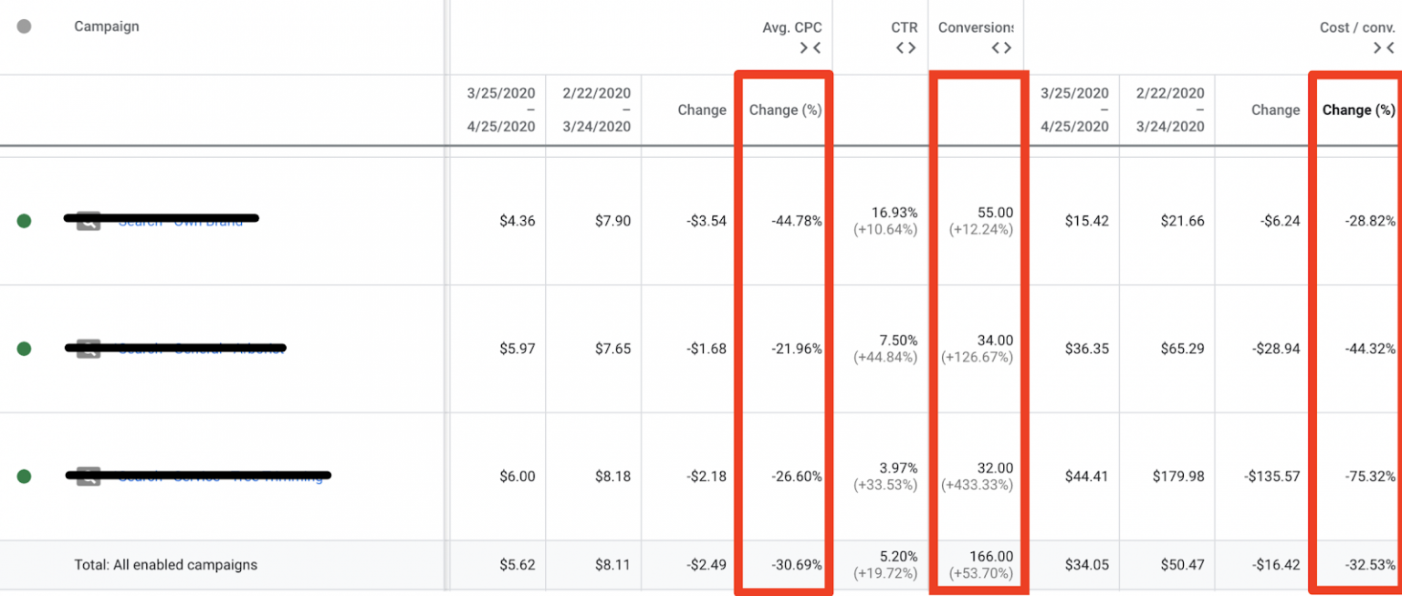 12 Best Google Ads Bidding Strategies To Win in 2021