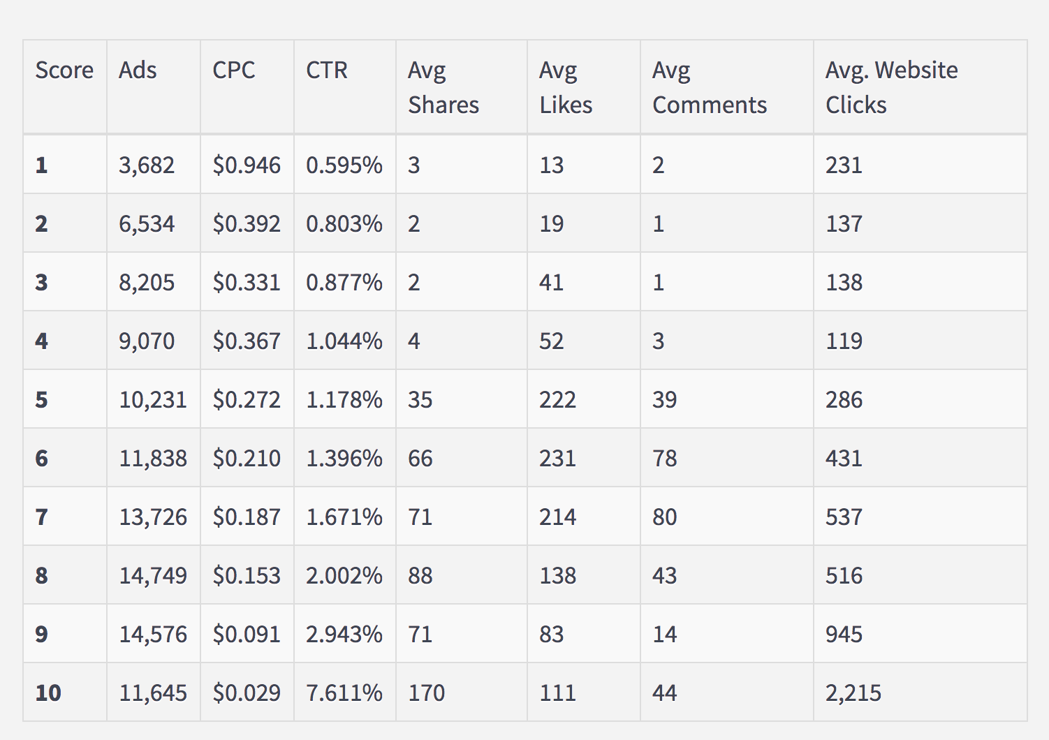 27 Facebook Relevance Score Hacks For Great Results