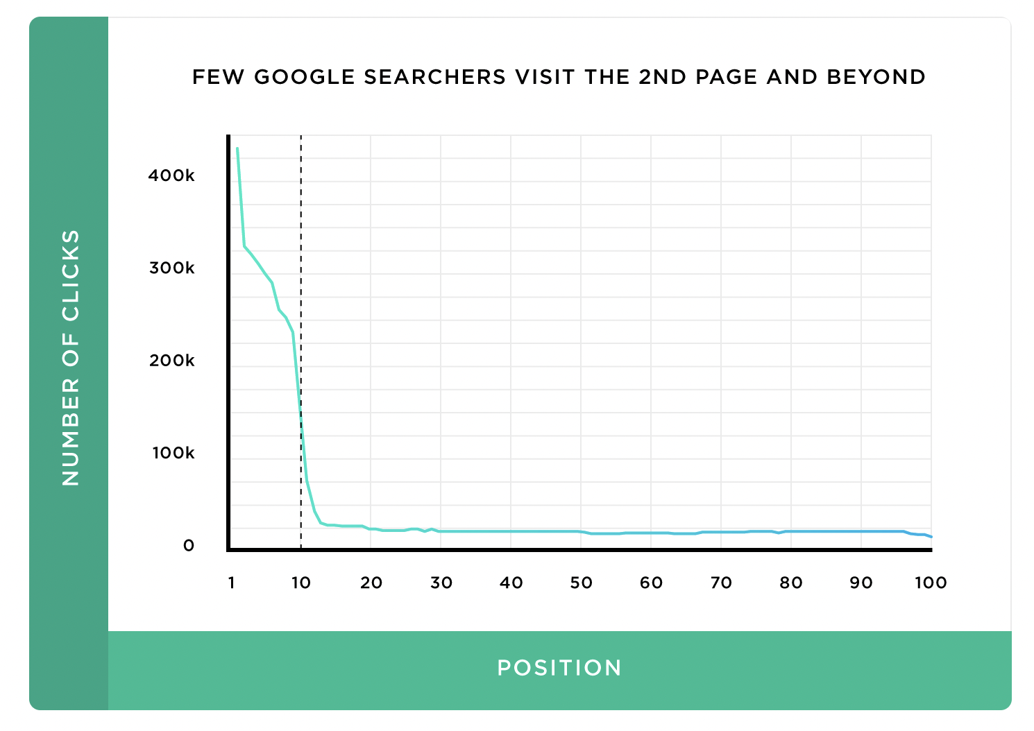 Less than 1% of Google searchers click on page two links