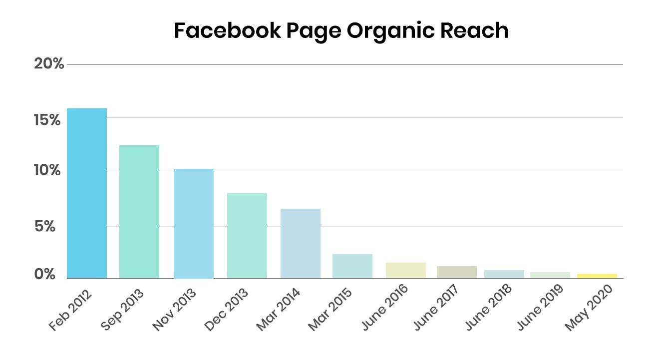 Facebook Page Organic Reach