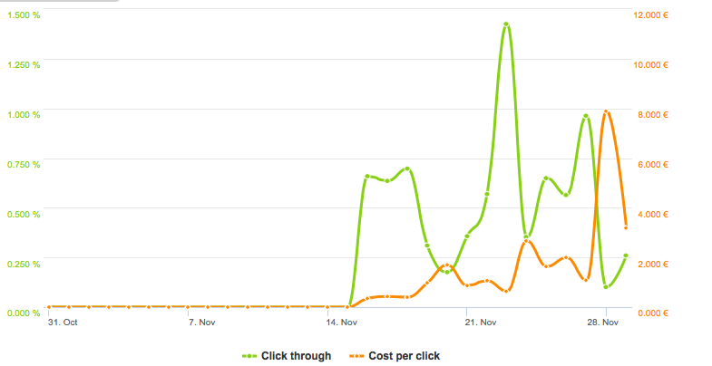 CPC spike for a Facebook Ad using Custom Audiences.