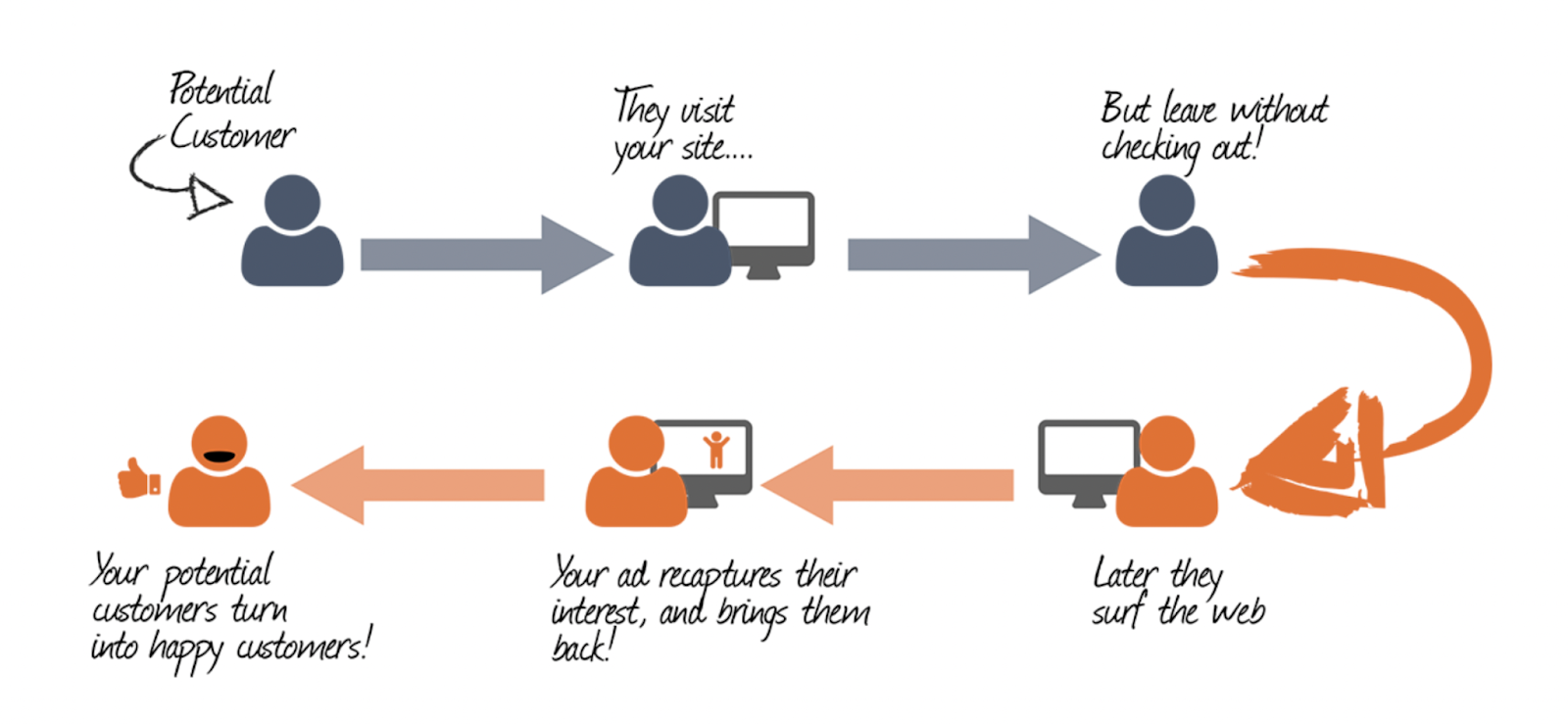 How retargeting works