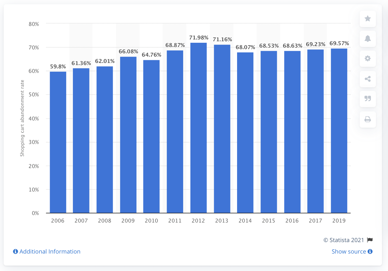 most people abandon their cart