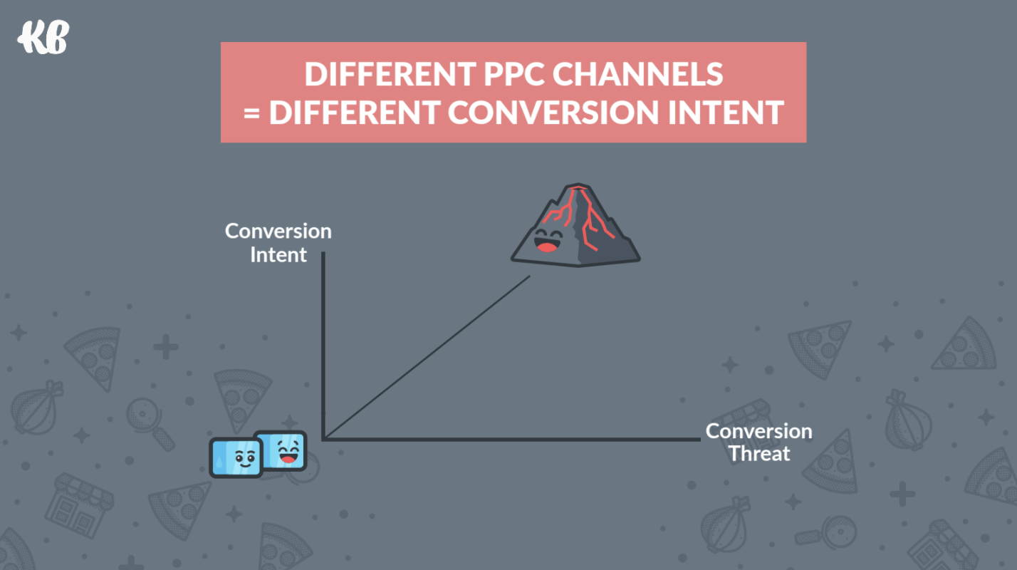 different PPC channels for different conversion intent