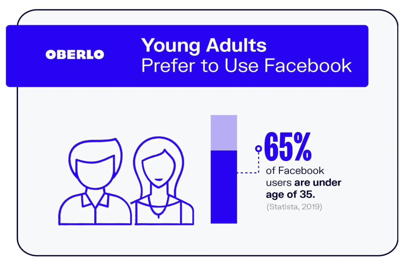 Facebook audience under 35