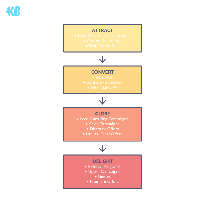 Set up a conversion funnel framework