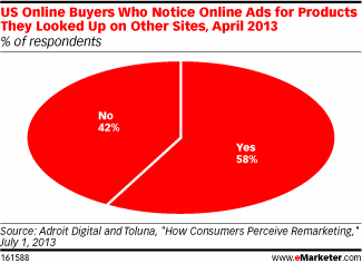 Remarketing ads work better than regular ads