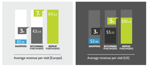 Repeat purchasers are 5x more valuable