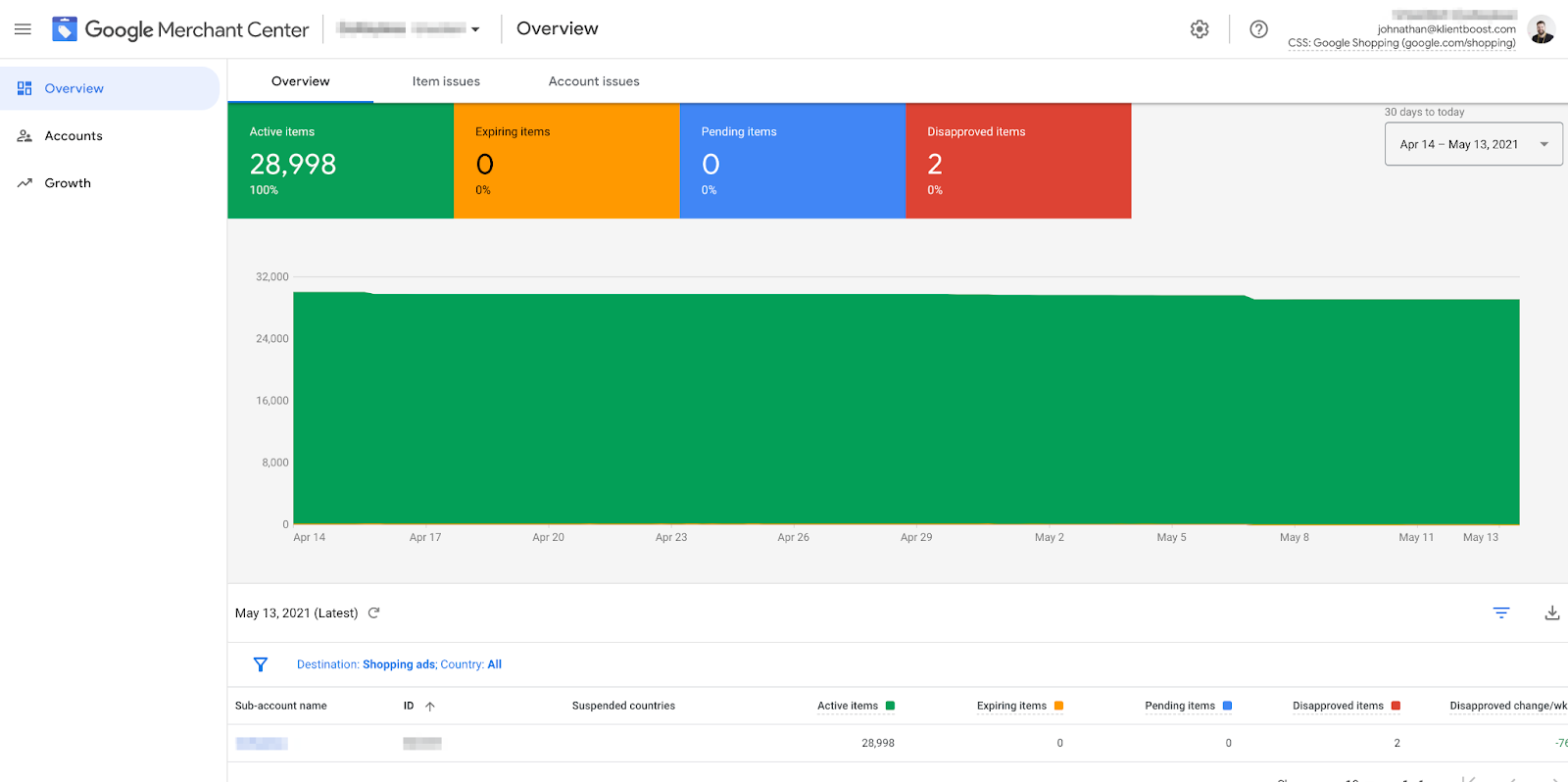 Google Merchant Center dashboard overview