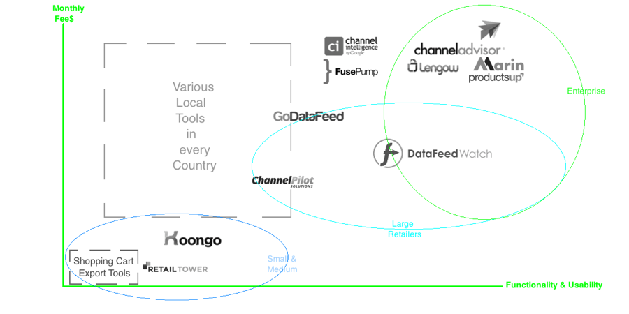 Product feed management tools