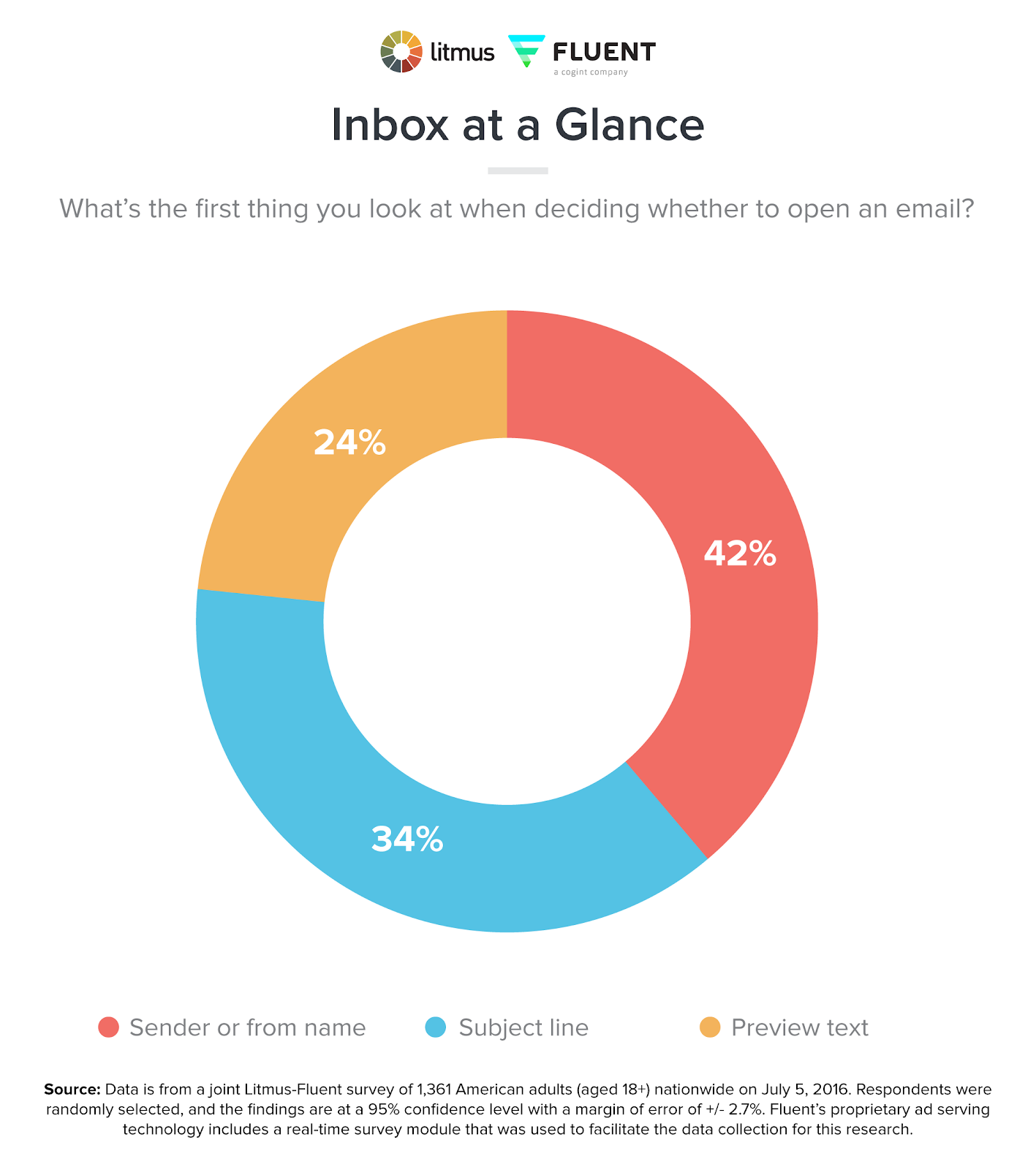 Sender or from name is the first thing looked at when deciding whether to open an email. Source