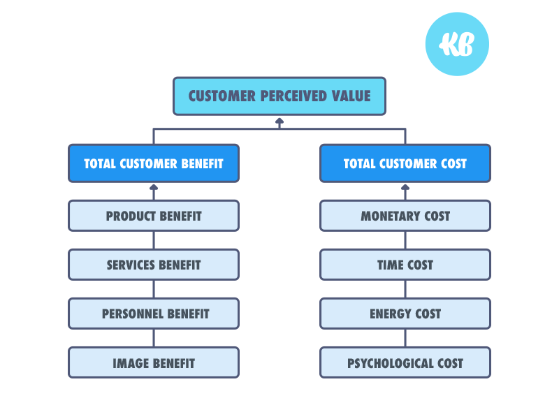 customer perceived value