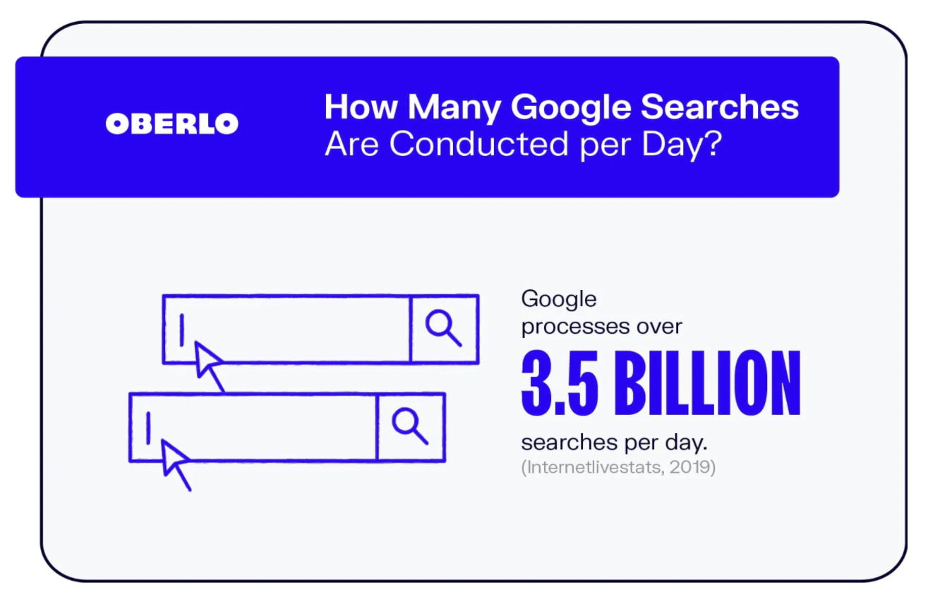 Google dominates the search engine market at 3.5 billion daily searches