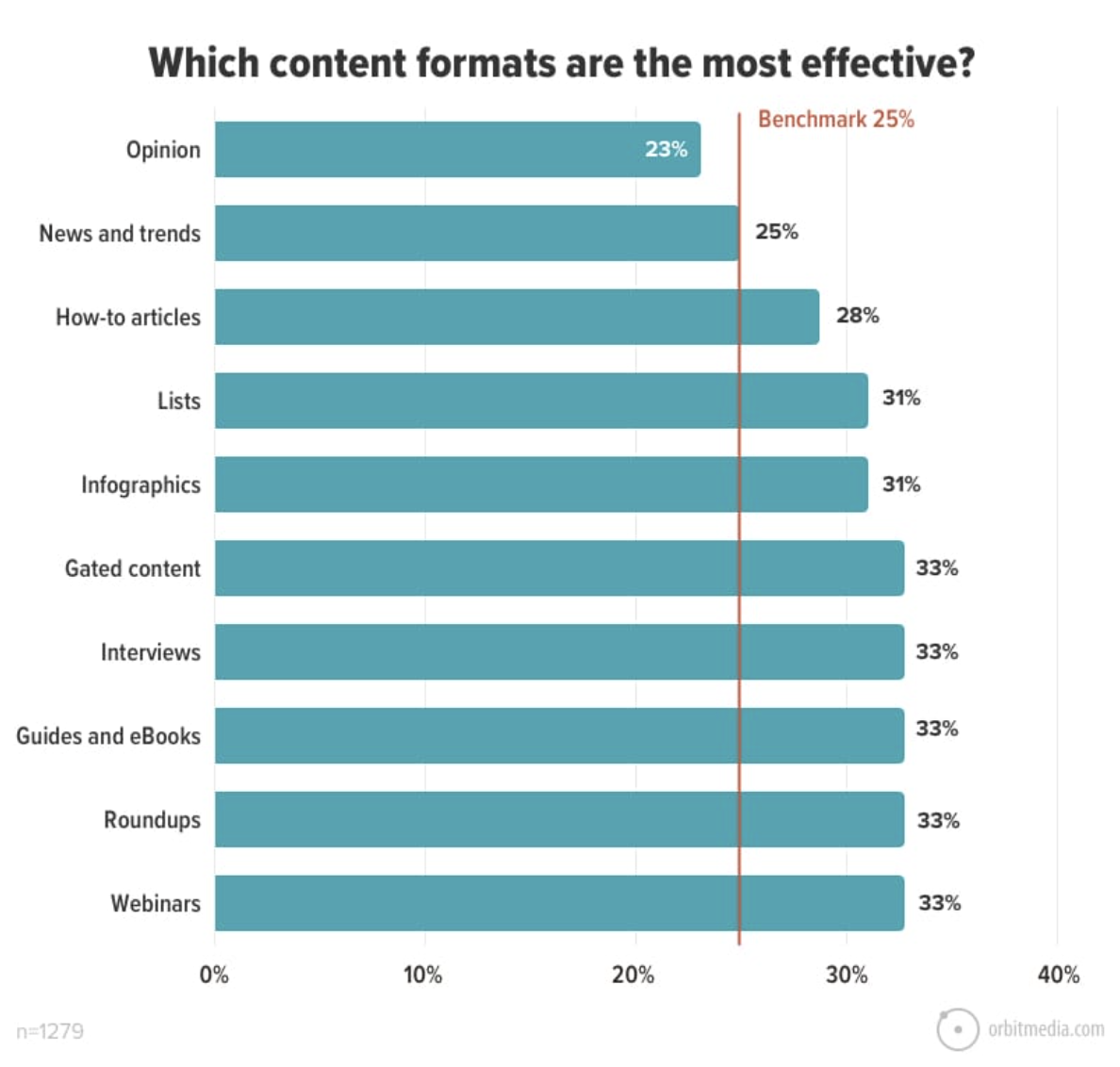 types of content