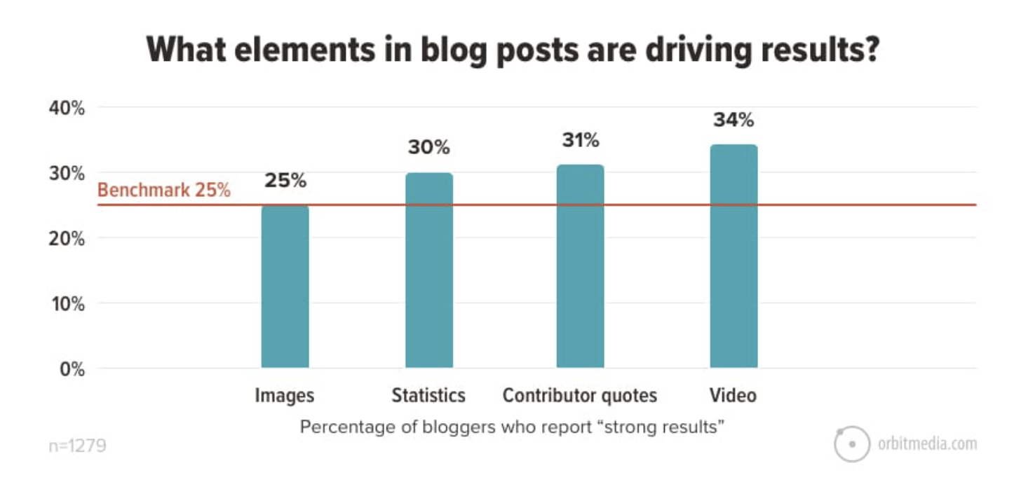 Use visuals to increase engagement