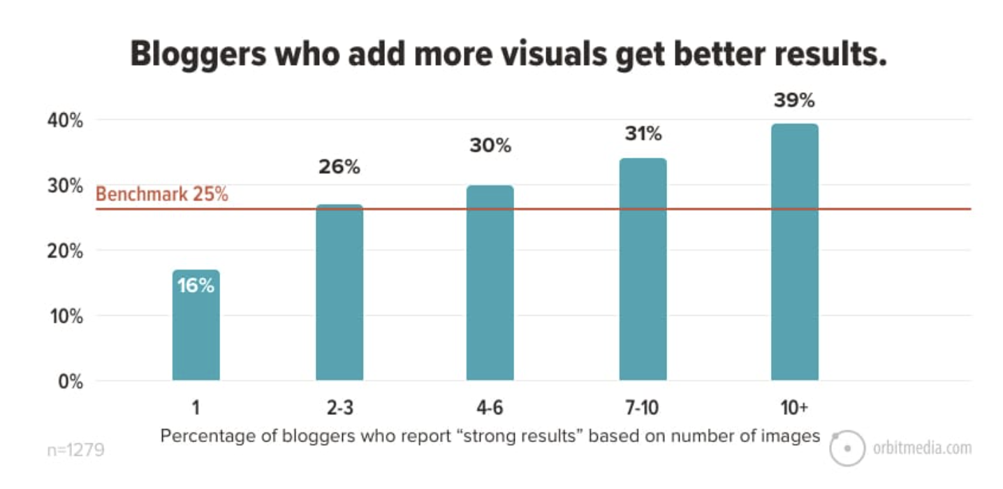 The more visuals the better