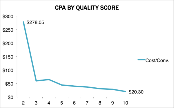 CPA's relationship with Quality Score