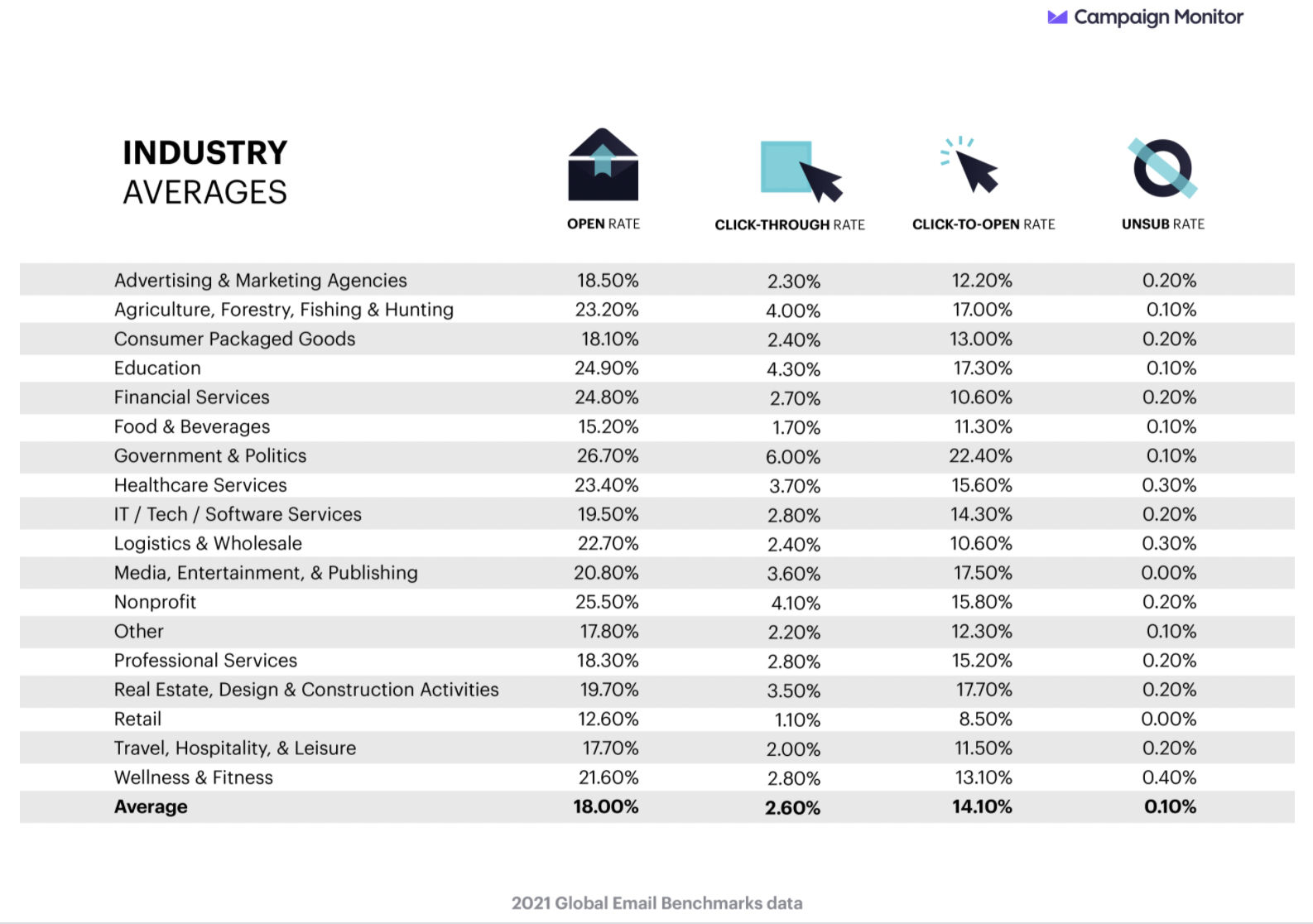 Average CTR by industry