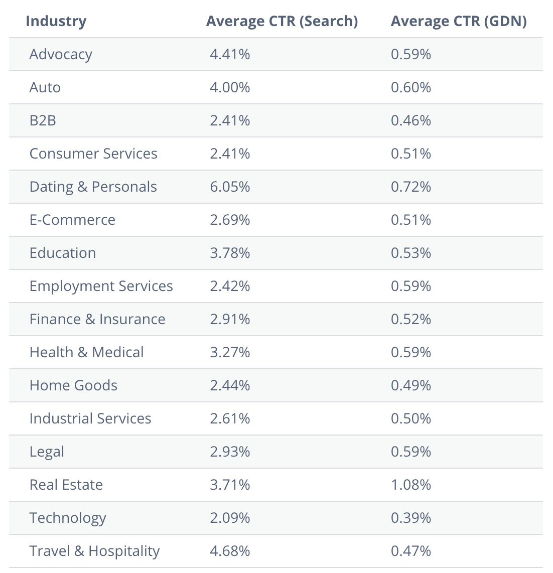 Google Ads CTR by vertical