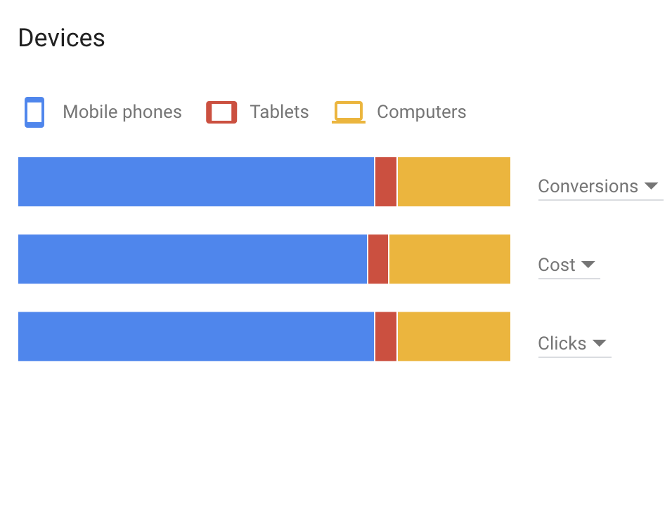 Breakdown by device