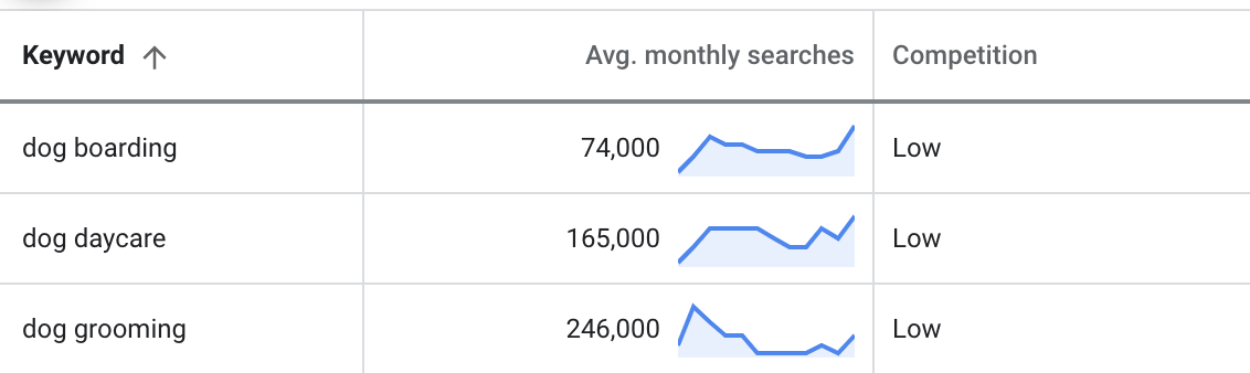 The planner limits this metric because it shows no history.