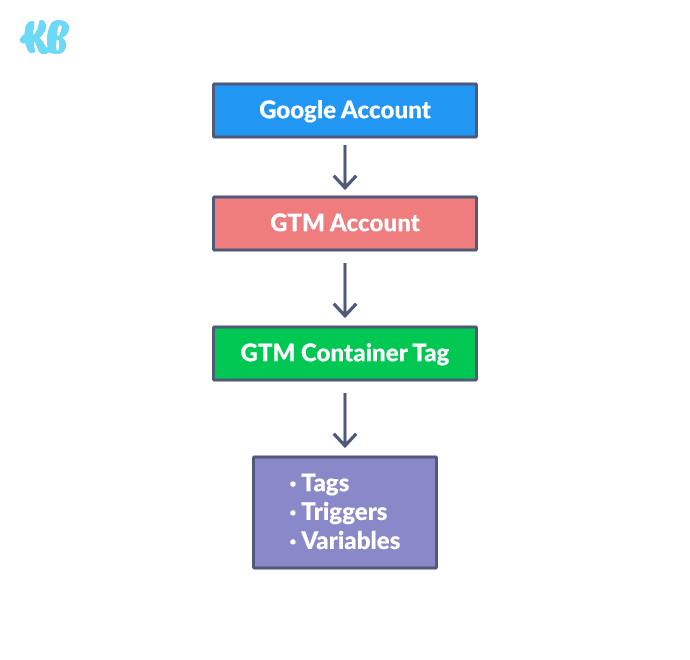 A very simplified look into how GTM looks