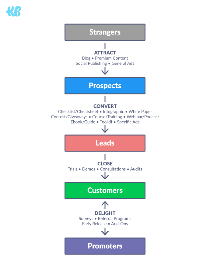 Four stages of The Conversion Funnel