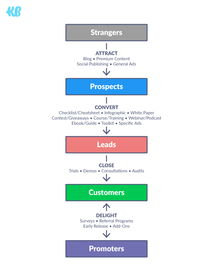 Different offers and stages