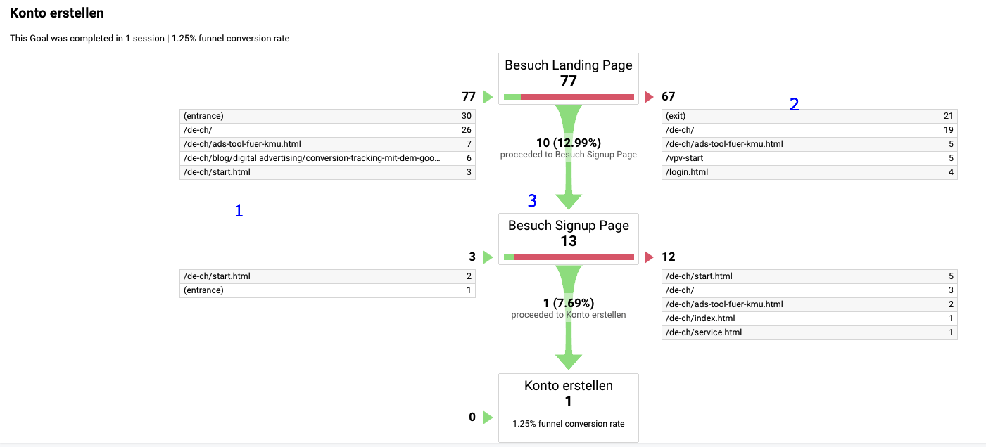 Visualizing makes it easier to spot problems (and wins).