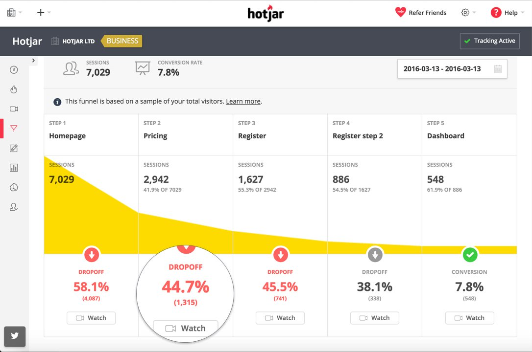 Hotjar’s conversion funnel visualization.—source