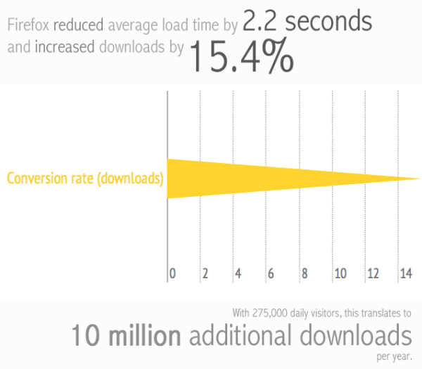 Average load time impacts conversions. 