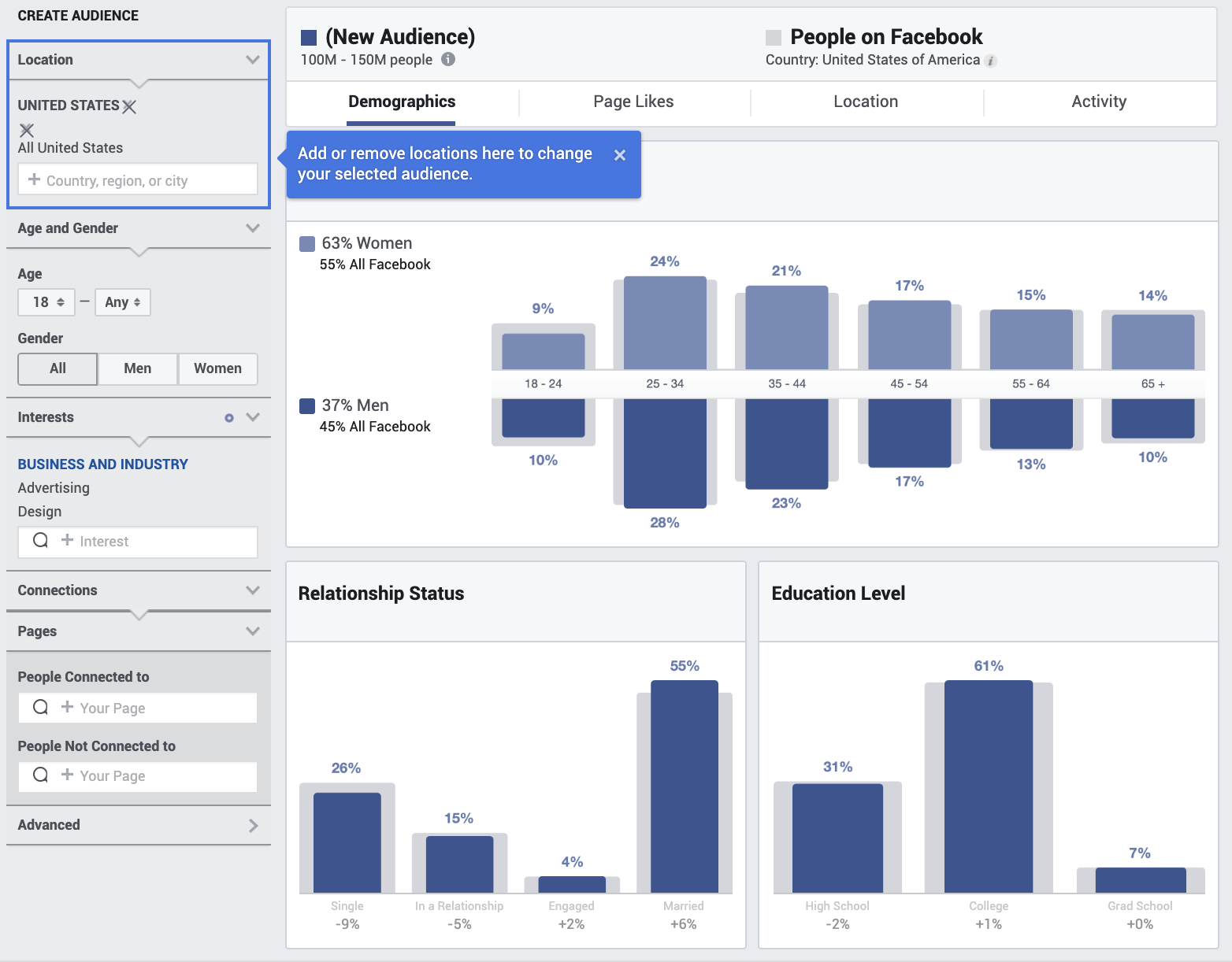 Facebook Audience Insights: The blue bars are your chosen audience, while the grey bars are the larger audience being compared against.