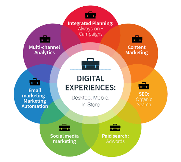 Consider what devices your target market spends most of their time. 