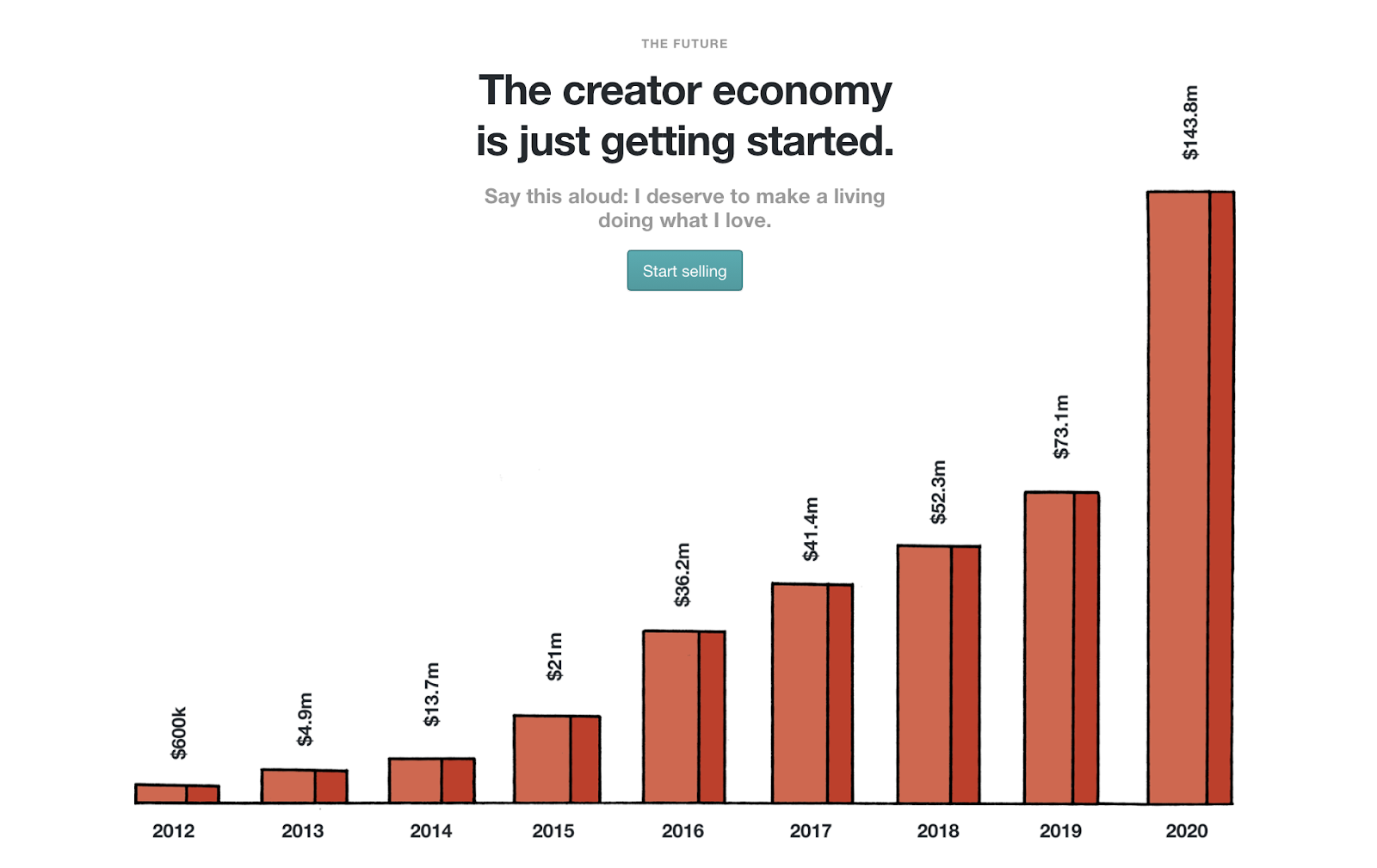 Gumroad: The creator economy is taking off. Make sure you get all of those payments you deserve.