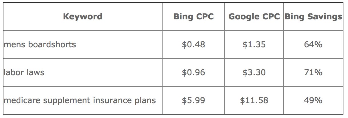 Bing CPC vs Google CPC