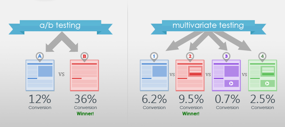 Multivariable testing example