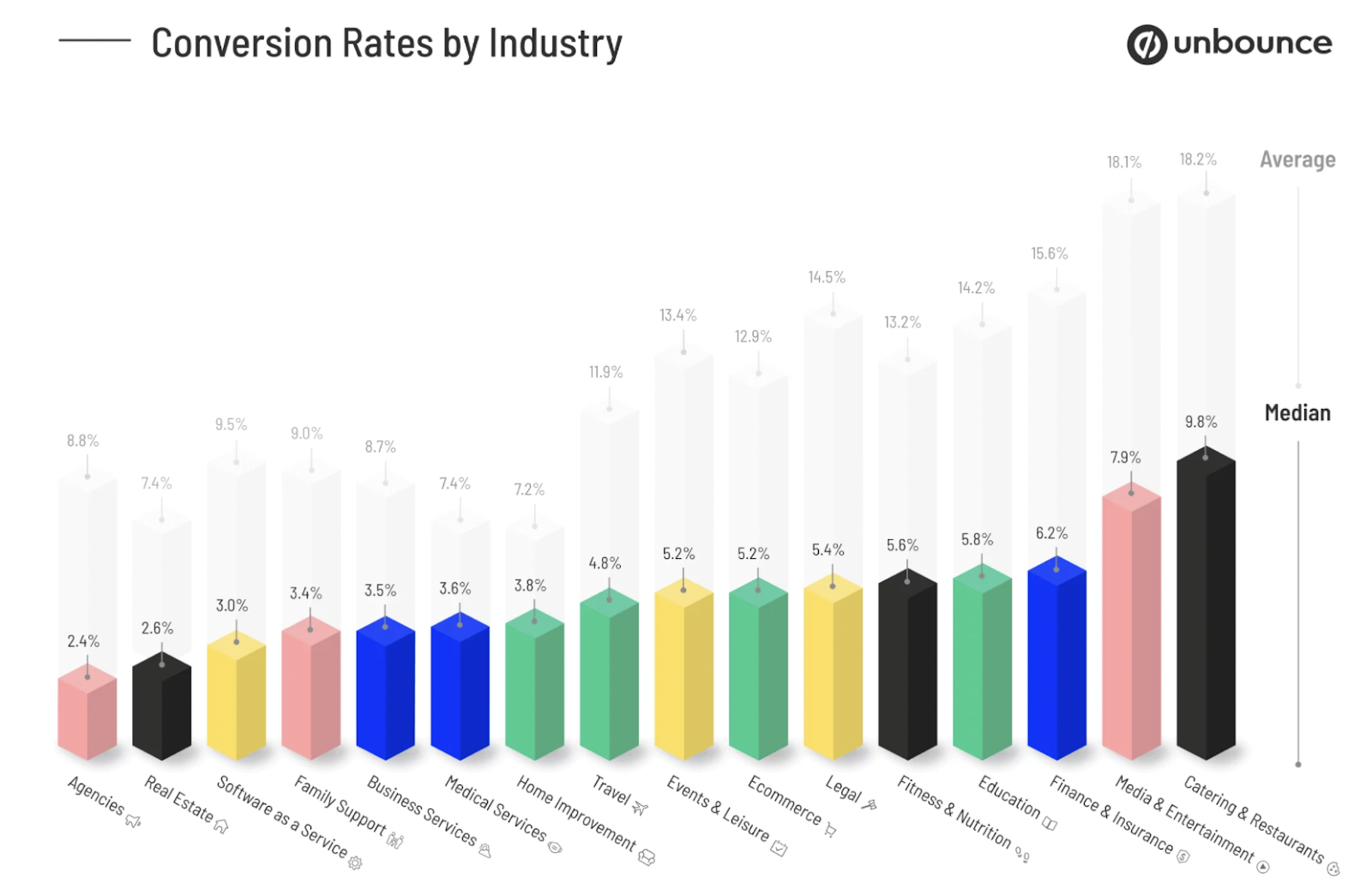 landing age optimization - unbounce 2021 report