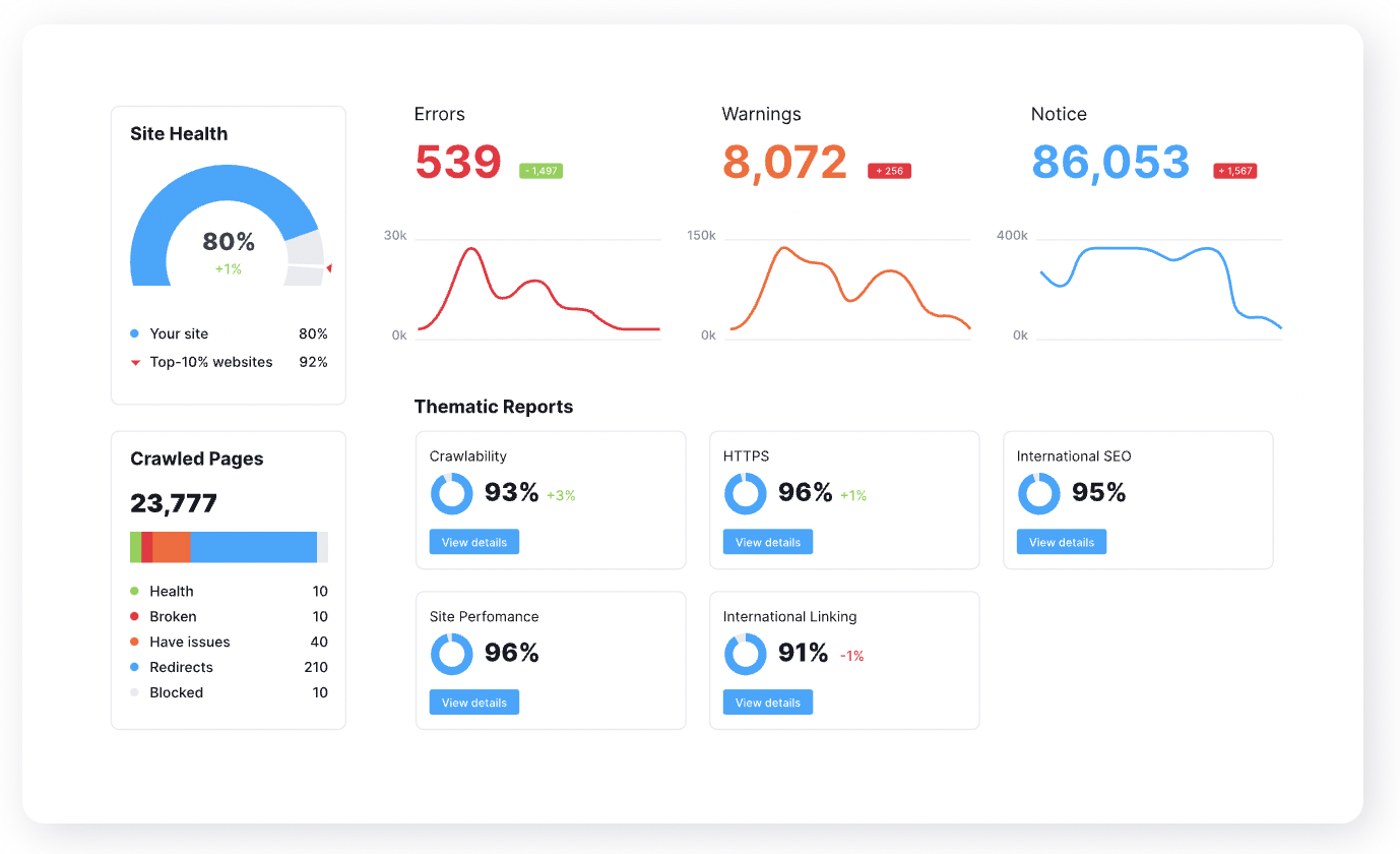 50 best SEO tools - semrush seo toolkit