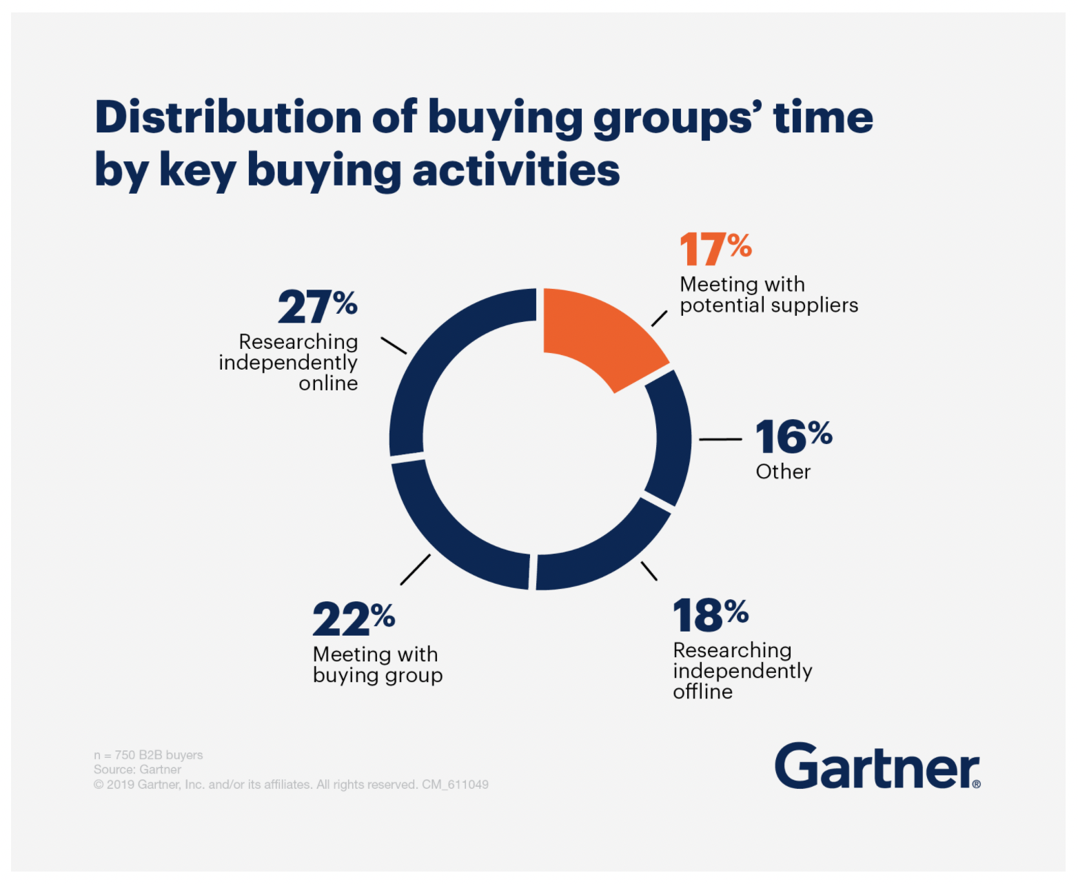 B2B Marketing - Gartner